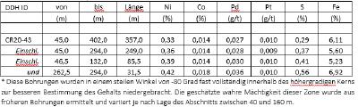 Tabelle 1 – Main Zone Nickel – Bohrergebnisse, Nickel Kobaltsulfid Projekt Crawford, Ontario