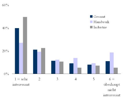 DVS-PM-9-2011-SchweisstechnischeFachkraft_Diagramm_Interesse-an-Ausbildungsberuf_f-bb.jpg