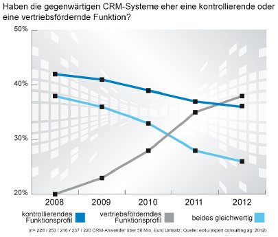 Research_CRM_2.0-Barometer_2012_Grafik1_JPG.jpg