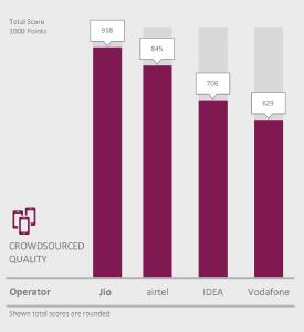 Jio wins the P3 Mobile Benchmark India
