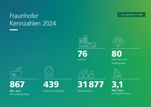 pi-14-zv-fraunhofer-jahresbericht-2024-zahlen-fakten.jpg