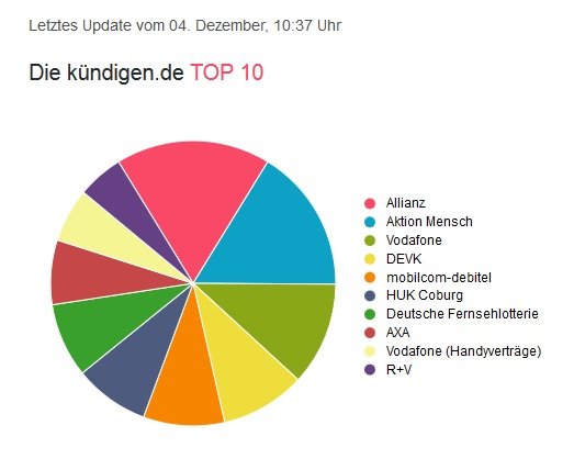 Meist heruntergeladen TOP10 Kündigungsvorlagen bei www.kündigen.de.jpg