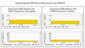 STRATO Server Quad-Core vs Hexa-Core AMD Opteron Miniatur.jpg
