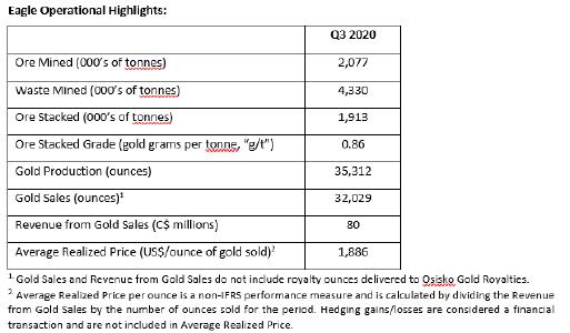 Eagle Operational Highlights
