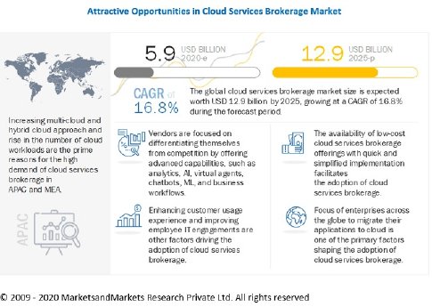 cloud-service-brokerage-enablement-market15.jpg