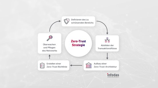 infodas_Blog_ZeroTrust_v1.1.jpg