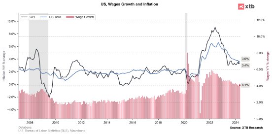 us-cpi-wages.png