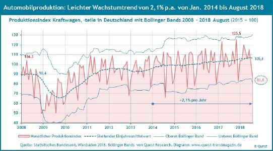 Autoproduktion in Deutschland 2008 bis 2018 August