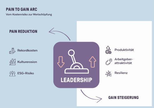 Leadership - Pain to Gain Arc.png