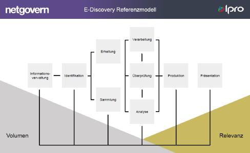 E-Discovery Referenzmodell Netmail, NetGovern, Ipro Tech
