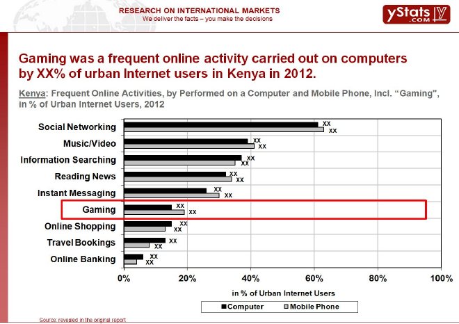 Kenya Frequent Online Activities, by Performed on a Computer and Mobile Phone, Incl. Gaming in %.jpg