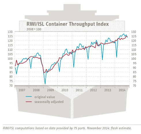 Grafik Containerindex November 2014 ENG.png