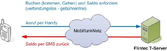 Cloud AHB Zeitwirtschaft SMS-4.png