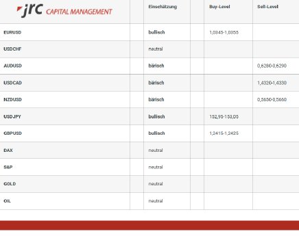 2025-02-12 12_10_21-Forex Levels am Mittag – JRC Capital Management.png