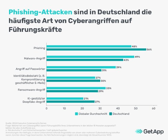 cyberangriffe-auf-unternehmen-und-fuehrungskraefte-getapp-grafik2.jpg