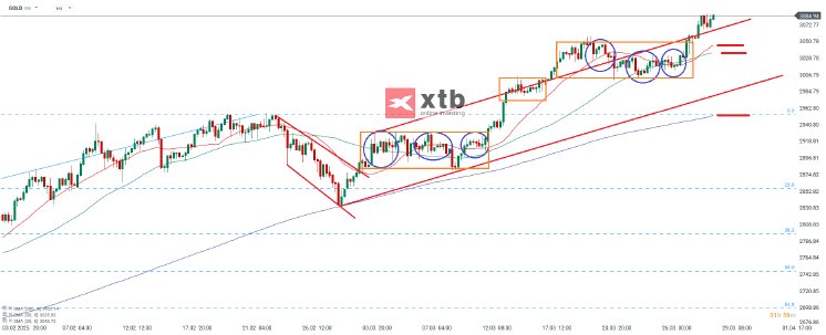 gold-4h-29-03-2028-xtb.png