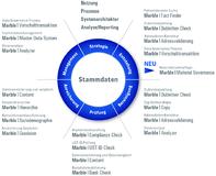 Übersicht über die einzelnen Module der Marble Suite von ISO Professional Services zur Verbesserung der Datenqualität in SAP