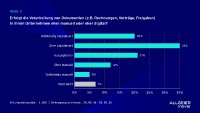 Nur ein Fünftel der Firmen hat Dokumentenprozesse vollständig digitalisiert