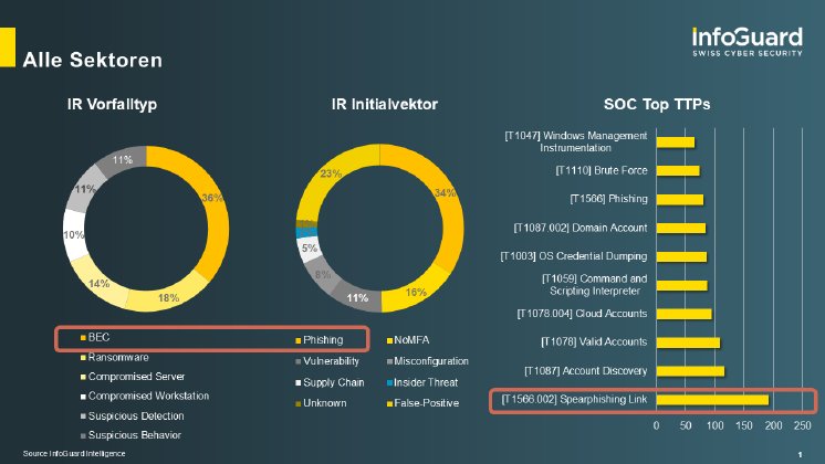 infoguard-blog-cti-statistics_2026_H1_DE_2026.png