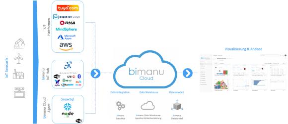 bimanu Cloud IoT Architektur