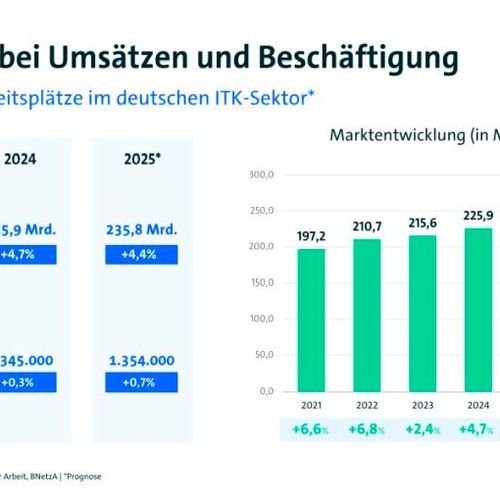 Die Stimmung am ITK-Markt hellt sich auf