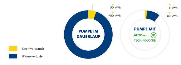 Energieverluste radikal gesenkt