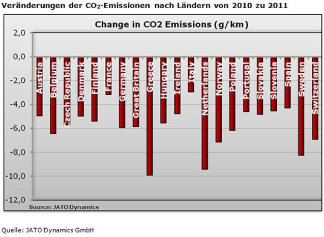 JATO_CO2-Emissionen_Laender_2010_2011.jpg
