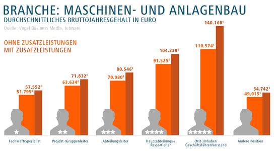 Gehälter im Maschinenbau