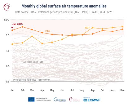 C3S_PR_202501_Fig2_timeseries_global_temperature_anomalies_ref1850-1900_allmonths.png