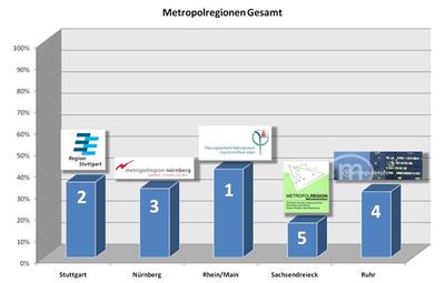 Ranking der Metropolregionen bei der Studie 2009