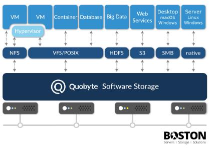 Der QUOSCALER AI vereint Vorteile von Block- und Objektspeicher in einem Filesystem