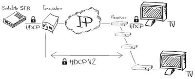 IPTV & HDCP 2.0-Technologie