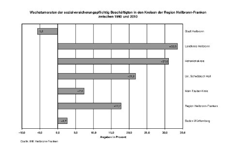 Sozialversicherungspflichtig Beschäftigte Wachstumsraten in den Kreisen der Region Heilbron.pdf