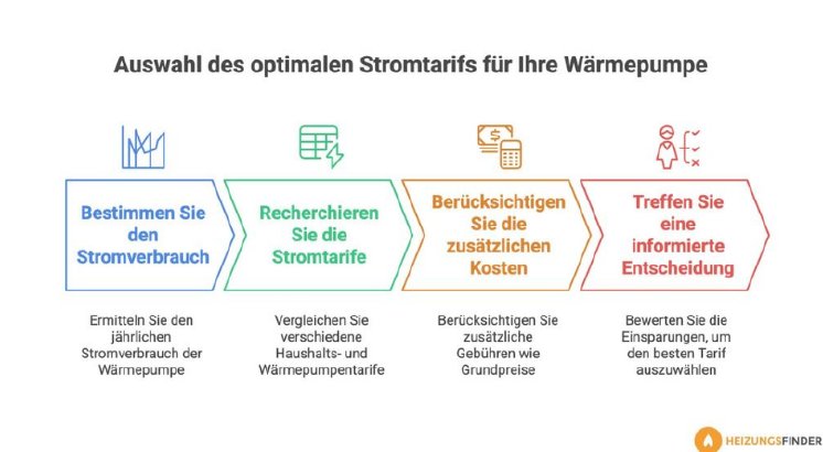 richtigen-waermepumpenstromtarif-finden.png