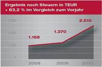 Das Ergebnis nach Steuern stieg im 3. Quartal 2010 um über 80%