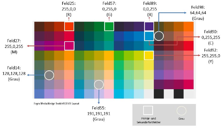 Aufbau des Kontrollkeils „Fogra Media Wedge Textile RGB V1“..png