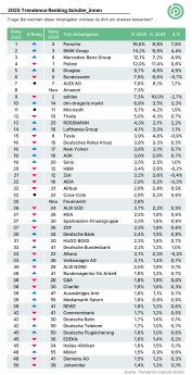 2025_Trendence_Ranking_Schueler_innen_top50.png