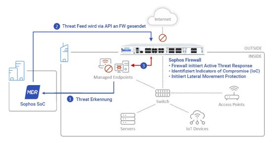 firewalls24-aphos-sophos-mdr-wie-funktioniert-managed-detection-response.jpg