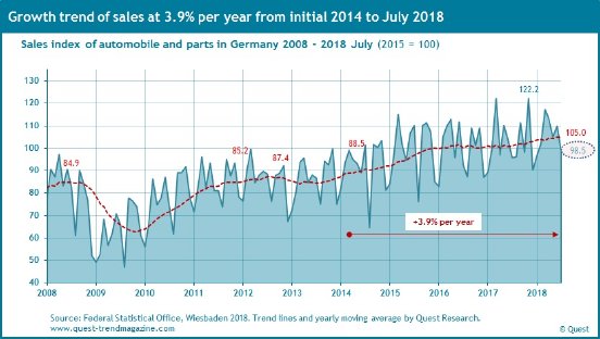 automobile-industry-sales-germany-2008-2018-July.jpg