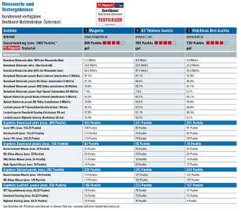 Der nutzerorientierte Breitband-Benchmark zeigt drei Mal "gut" mit Magenta auf Platz eins, A1 Telekom Austria auf Platz zwei und Hutchison Drei auf Platz drei
