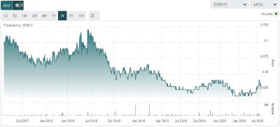 Figure 4. Share price; 3 year timeframe (Source Tmxmoney.com)