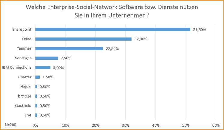 SharePoint Studie - erste Ergebnisse -Social Network.png