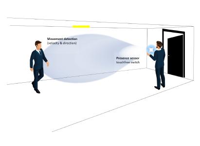 The 2-in-1 radar system INS enables non-contact lighting control in two different ways / Source: © InnoSenT GmbH