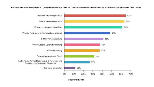 TeleTrusT-Umfrage IT-Sicherheit im Home Office