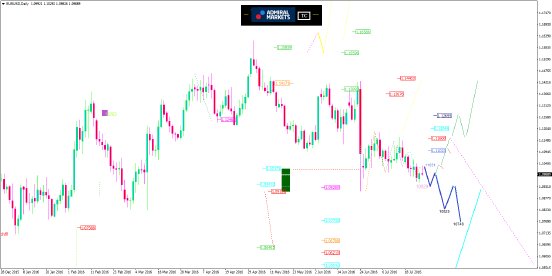 EURUSDDailyAM26_07_2016_AM.png