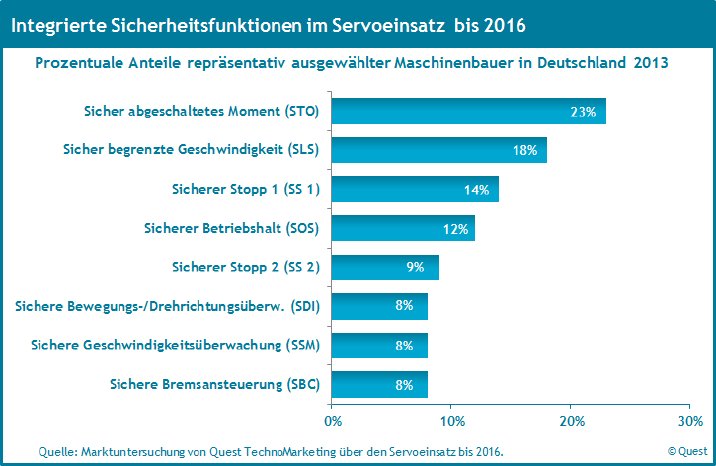 Integrierte-Sicherheitsfunktionen-Servo-2016.png