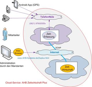 Synergie-Lösung von AHB-Systeme und Flintec: Zeitwirtschaft als Cloud-Service