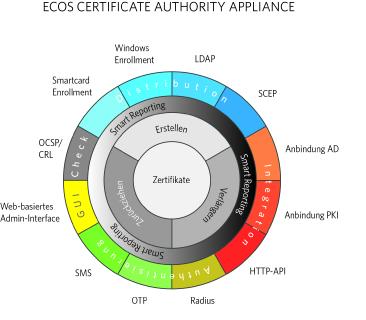 Diagramm ECOS CAA