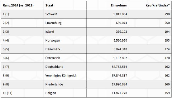 Tabelle_Top10_Kaufkraft_Europa_24.png