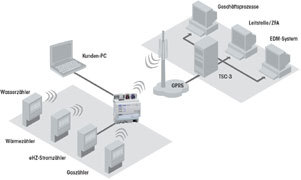 Topologie: MUC-Controller zur Fernauslesung von Haushaltszählern via GPRS